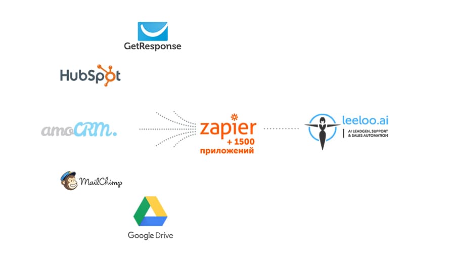 API и Zapier интеграции